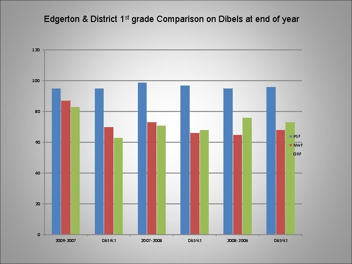 Edgerton & District 1 st grade Comparison on Dibels at end of year 120