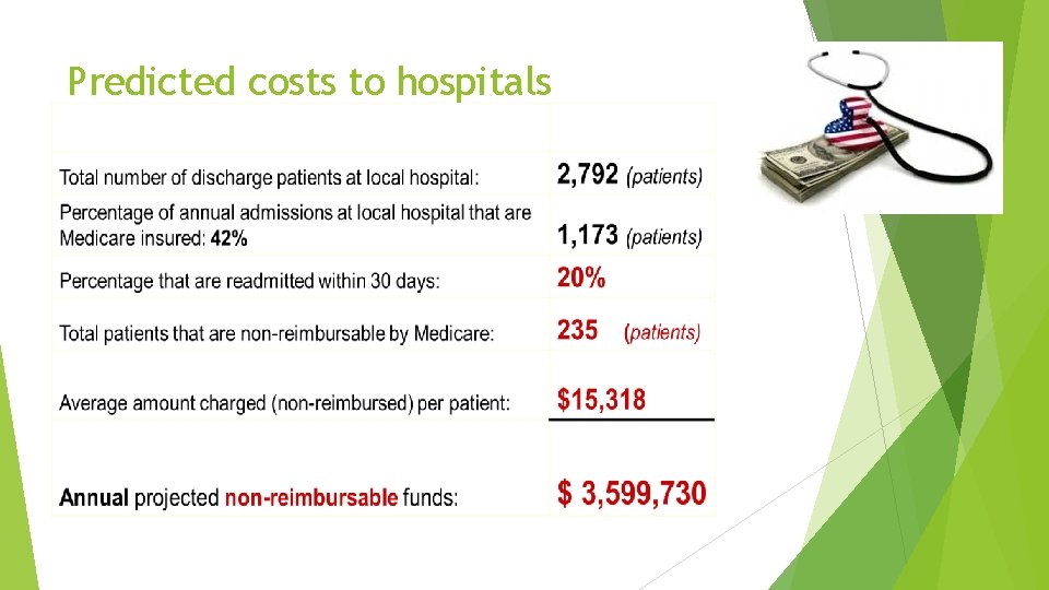Predicted costs to hospitals 