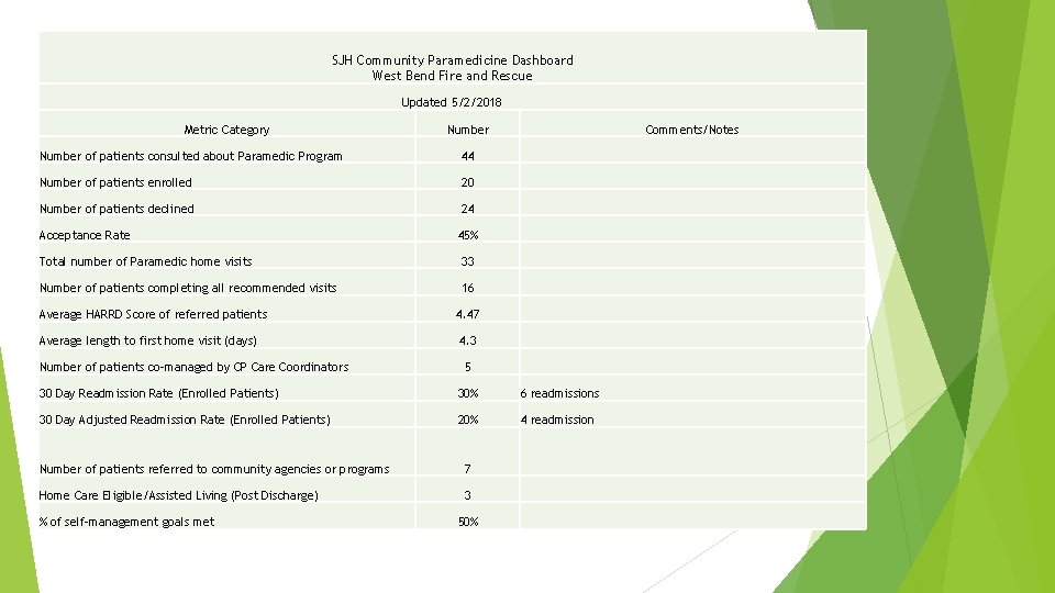 SJH Community Paramedicine Dashboard West Bend Fire and Rescue Updated 5/2/2018 Metric Category Number