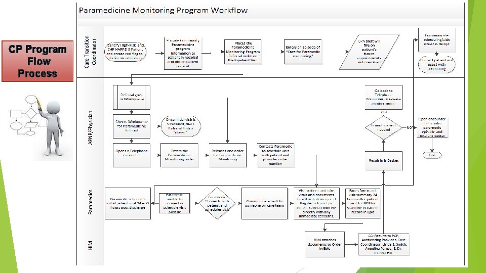 CP Program Flow Process 