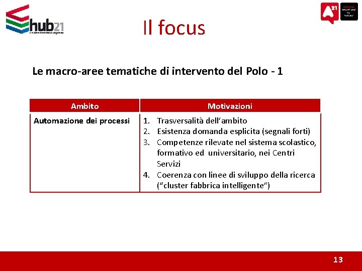 Il focus Le macro-aree tematiche di intervento del Polo - 1 Ambito Automazione dei