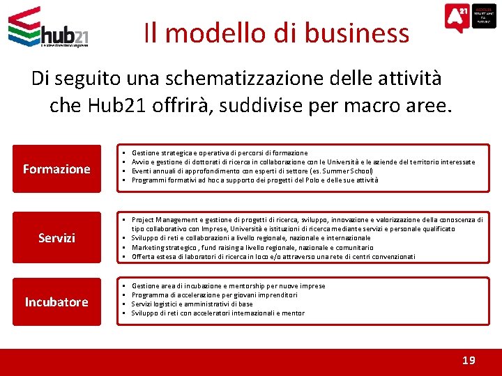 Il modello di business Di seguito una schematizzazione delle attività che Hub 21 offrirà,