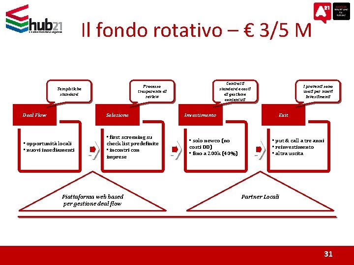 Il fondo rotativo – € 3/5 M Contratti standard e costi di gestione contentuti