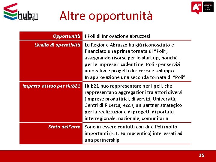 Altre opportunità Opportunità I Poli di Innovazione abruzzesi Livello di operatività La Regione Abruzzo