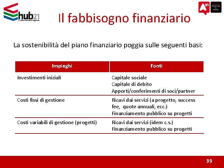 Il fabbisogno finanziario La sostenibilità del piano finanziario poggia sulle seguenti basi: Impieghi Fonti