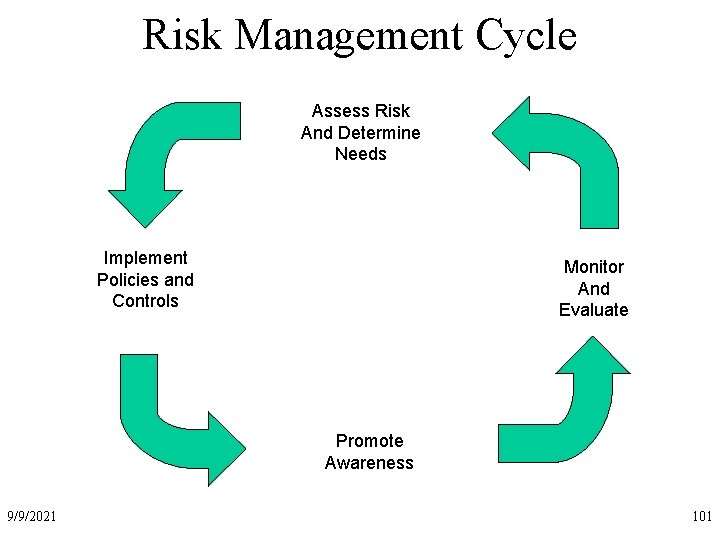 Risk Management Cycle Assess Risk And Determine Needs Implement Policies and Controls Monitor And