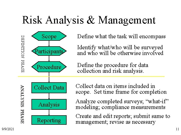 Risk Analysis & Management DEFINITION PHASE ANALYSIS PHASE 9/9/2021 Scope Define what the task