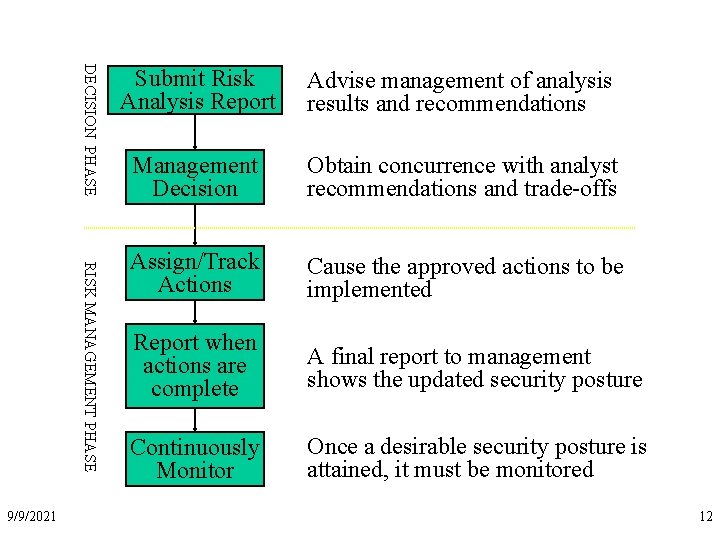 DECISION PHASE RISK MANAGEMENT PHASE 9/9/2021 Submit Risk Analysis Report Advise management of analysis