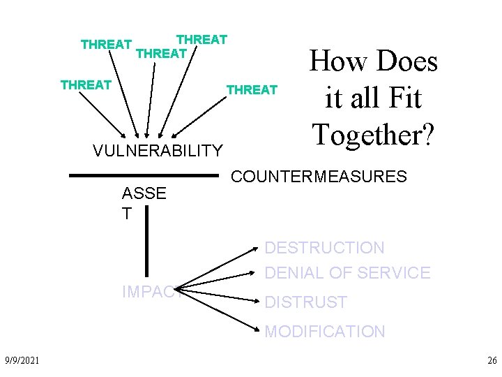 THREAT THREAT VULNERABILITY ASSE T How Does it all Fit Together? COUNTERMEASURES DESTRUCTION DENIAL