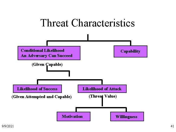 Threat Characteristics Conditional Likelihood An Adversary Can Succeed Capability (Given Capable) Likelihood of Success