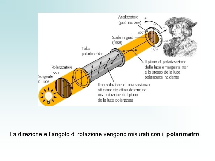 La direzione e l’angolo di rotazione vengono misurati con il polarimetro 