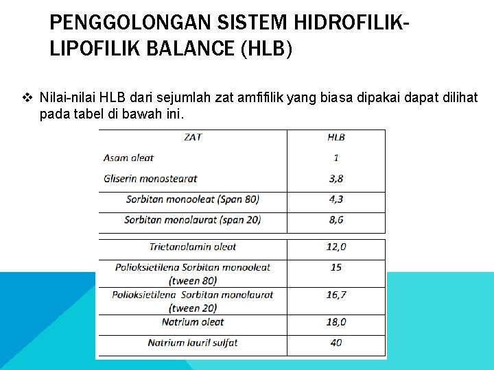 PENGGOLONGAN SISTEM HIDROFILIKLIPOFILIK BALANCE (HLB) v Nilai-nilai HLB dari sejumlah zat amfifilik yang biasa