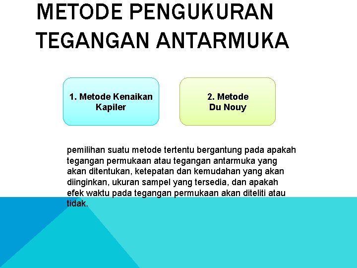 METODE PENGUKURAN TEGANGAN ANTARMUKA 1. Metode Kenaikan Kapiler 2. Metode Du Nouy pemilihan suatu
