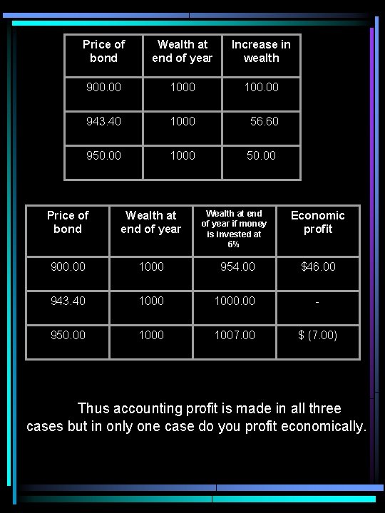 Price of bond Wealth at end of year Increase in wealth 900. 00 100.