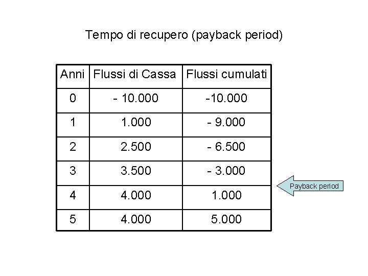 Tempo di recupero (payback period) Anni Flussi di Cassa Flussi cumulati 0 - 10.