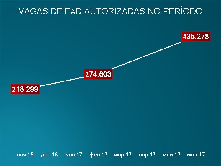 VAGAS DE EAD AUTORIZADAS NO PERÍODO 435. 278 274. 603 218. 299 ноя. 16