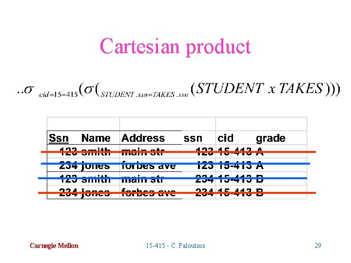 Cartesian product Carnegie Mellon 15 -415 - C. Faloutsos 29 