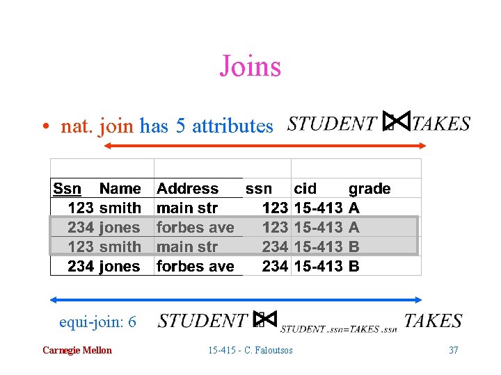 Joins • nat. join has 5 attributes equi-join: 6 Carnegie Mellon 15 -415 -