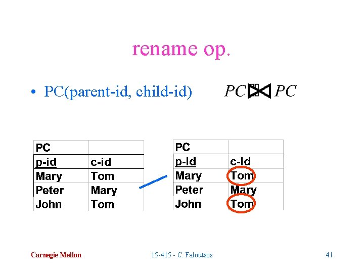 rename op. • PC(parent-id, child-id) Carnegie Mellon 15 -415 - C. Faloutsos 41 