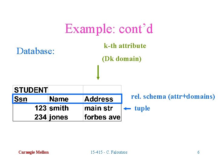 Example: cont’d Database: k-th attribute (Dk domain) rel. schema (attr+domains) tuple Carnegie Mellon 15