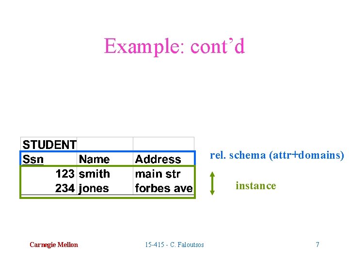 Example: cont’d rel. schema (attr+domains) instance Carnegie Mellon 15 -415 - C. Faloutsos 7