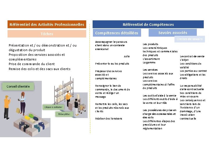 Référentiel des Activités Professionnelles Tâches Présentation et / ou démonstration et / ou dégustation