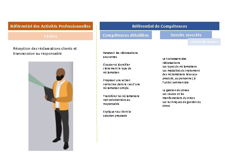 Référentiel des Activités Professionnelles Tâches Référentiel dede compétences Compétences détaillées Savoirs associés Limites de