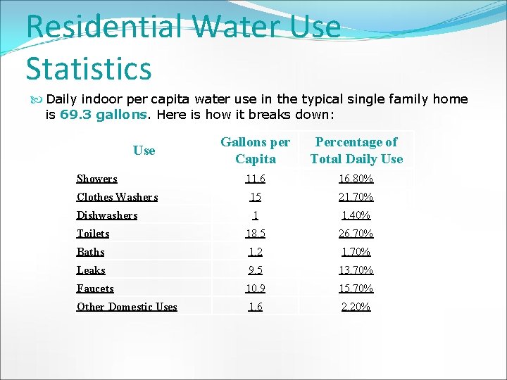 Residential Water Use Statistics Daily indoor per capita water use in the typical single