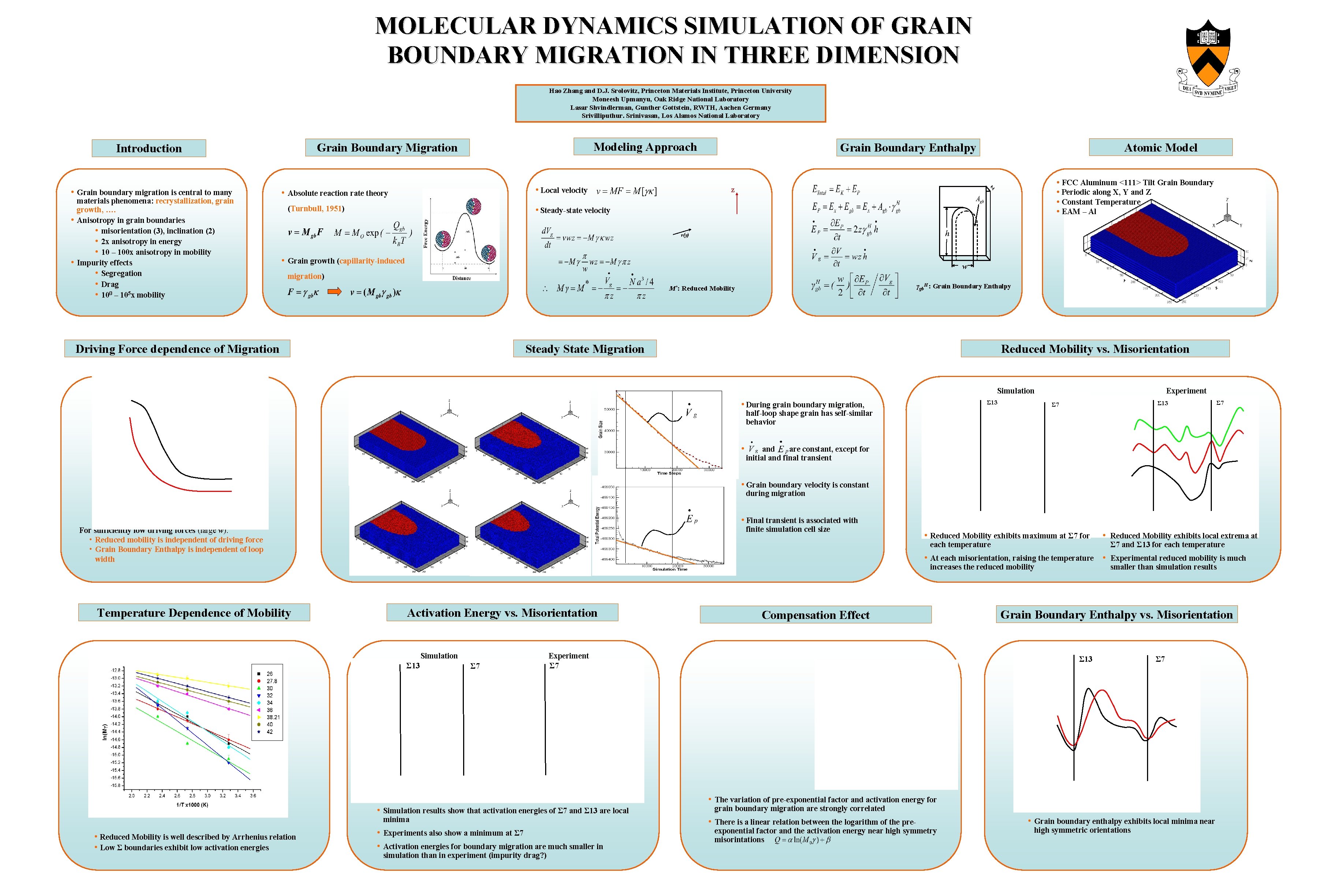 MOLECULAR DYNAMICS SIMULATION OF GRAIN BOUNDARY MIGRATION IN THREE DIMENSION Hao Zhang and D.