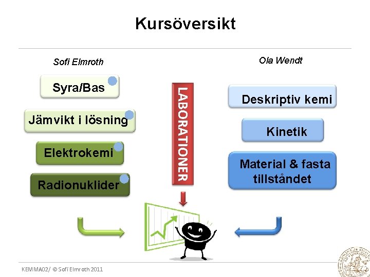 Kursöversikt Ola Wendt Sofi Elmroth Jämvikt i lösning Elektrokemi Radionuklider KEMMA 02/ © Sofi