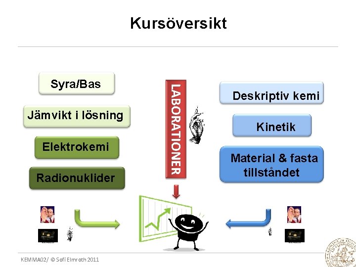 Kursöversikt Jämvikt i lösning Elektrokemi Radionuklider KEMMA 02/ © Sofi Elmroth 2011 LABORATIONER Syra/Bas