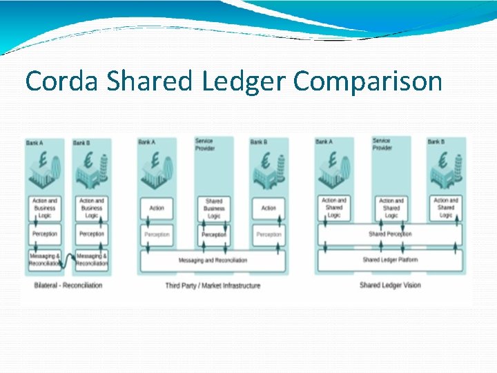 Corda Shared Ledger Comparison 
