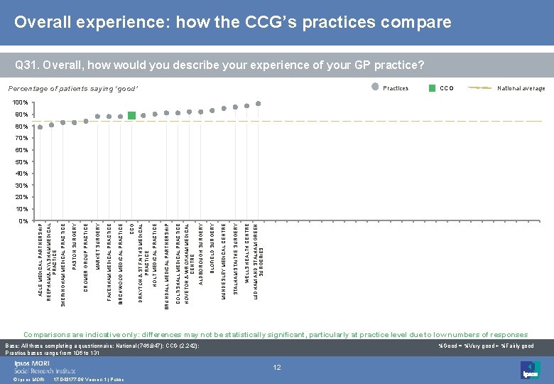 Overall experience: how the CCG’s practices compare Q 31. Overall, how would you describe