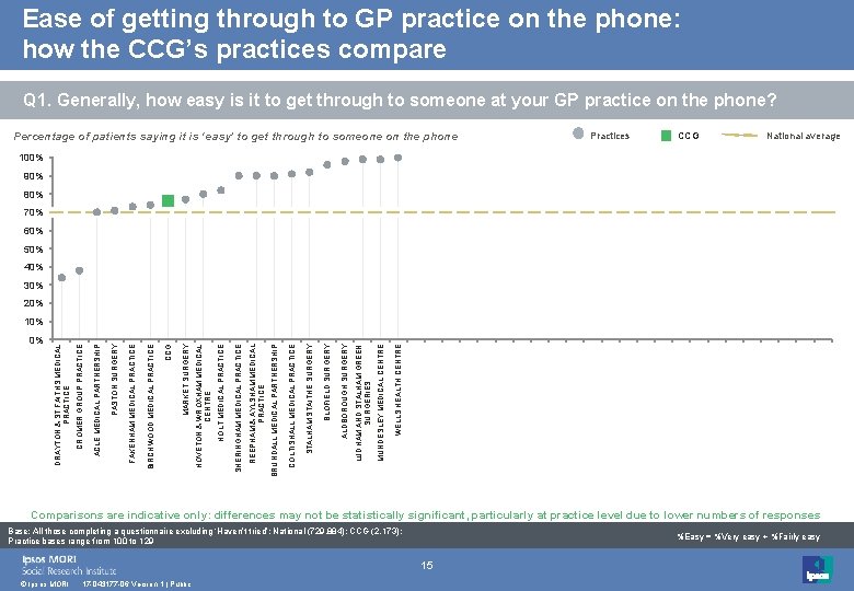 Ease of getting through to GP practice on the phone: how the CCG’s practices