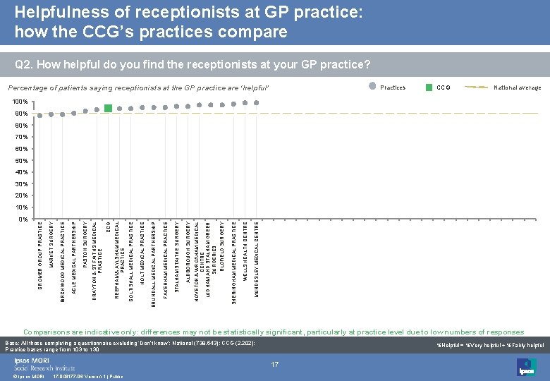 Helpfulness of receptionists at GP practice: how the CCG’s practices compare Q 2. How