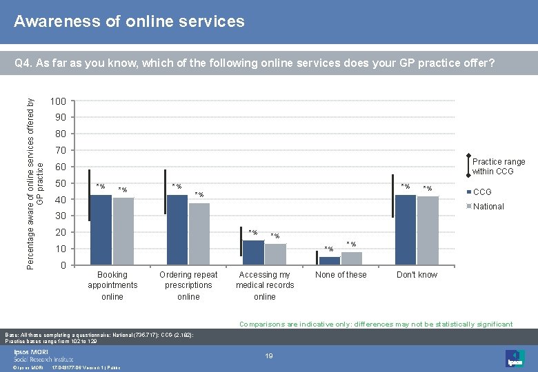 Awareness of online services Percentage aware of online services offered by GP practice Q