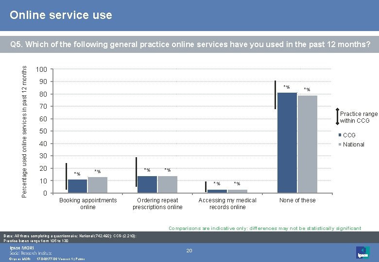 Online service use Percentage used online services in past 12 months Q 5. Which