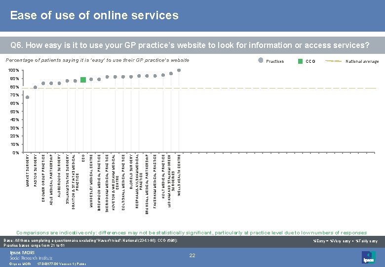 Ease of use of online services Q 6. How easy is it to use