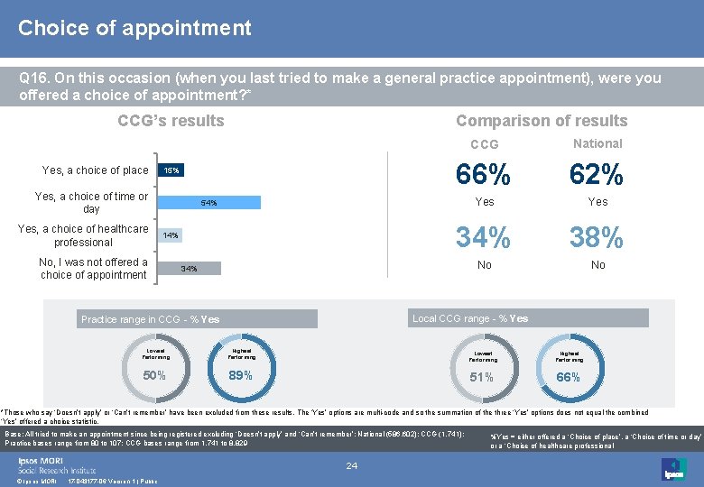 Choice of appointment Q 16. On this occasion (when you last tried to make