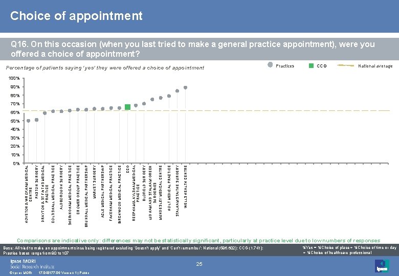 Choice of appointment Q 16. On this occasion (when you last tried to make