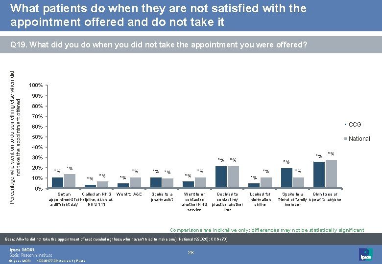 What patients do when they are not satisfied with the appointment offered and do