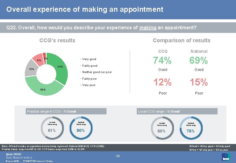 Overall experience of making an appointment Q 22. Overall, how would you describe your