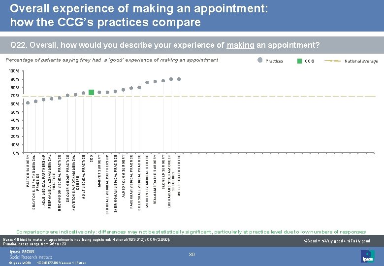 Overall experience of making an appointment: how the CCG’s practices compare Q 22. Overall,