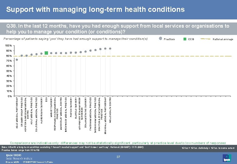 Support with managing long-term health conditions Q 38. In the last 12 months, have