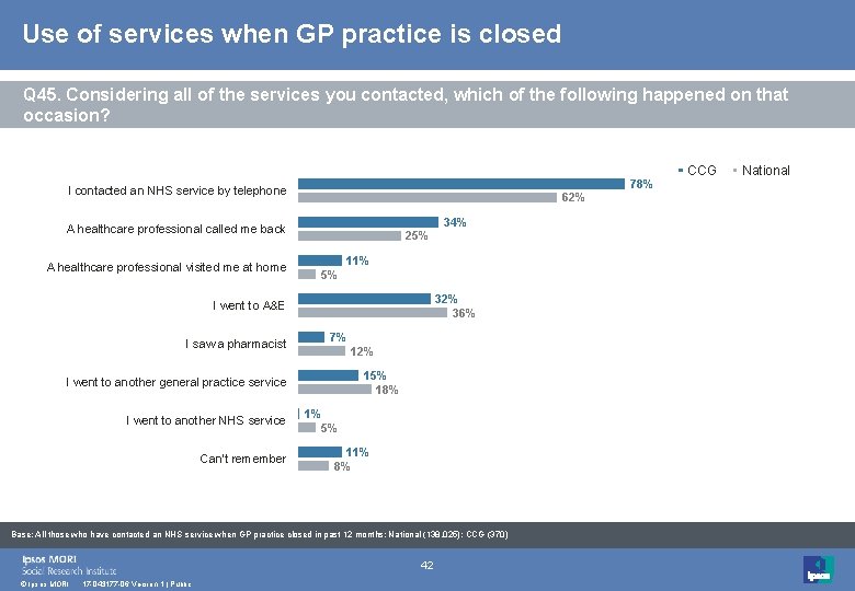 Use of services when GP practice is closed Q 45. Considering all of the