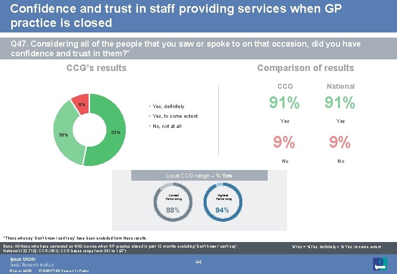 Confidence and trust in staff providing services when GP practice is closed Q 47.