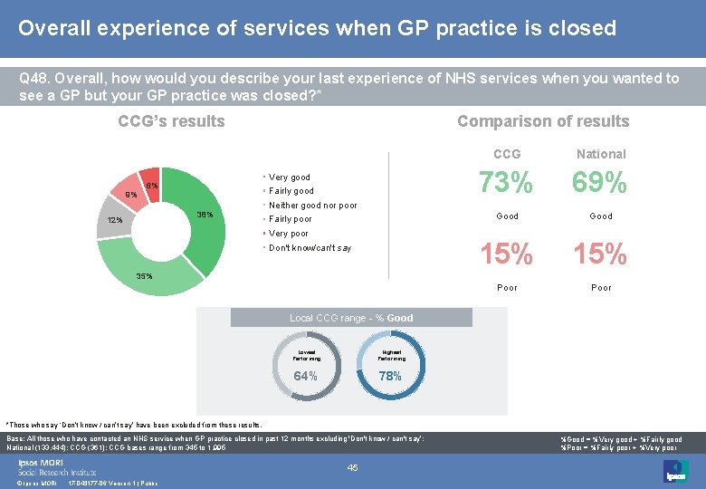 Overall experience of services when GP practice is closed Q 48. Overall, how would