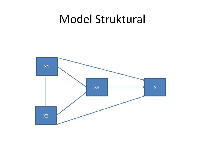 Model Struktural X 1 X 3 X 2 Y 