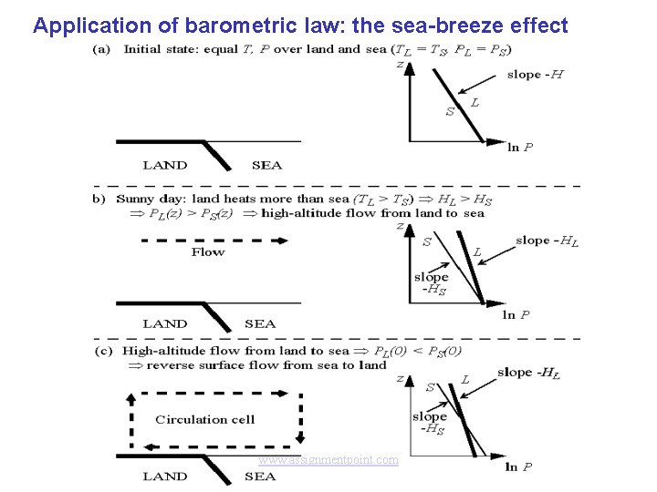 Application of barometric law: the sea-breeze effect www. assignmentpoint. com 