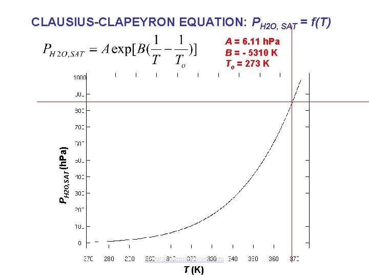 CLAUSIUS-CLAPEYRON EQUATION: PH 2 O, SAT = f(T) PH 2 O, SAT (h. Pa)